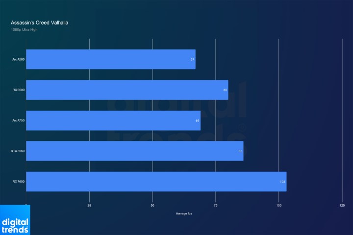 Intel Arc A580 performance in Assassin