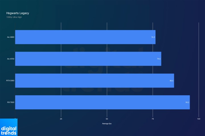 Intel Arc A580 performance in Hogwarts Legacy.