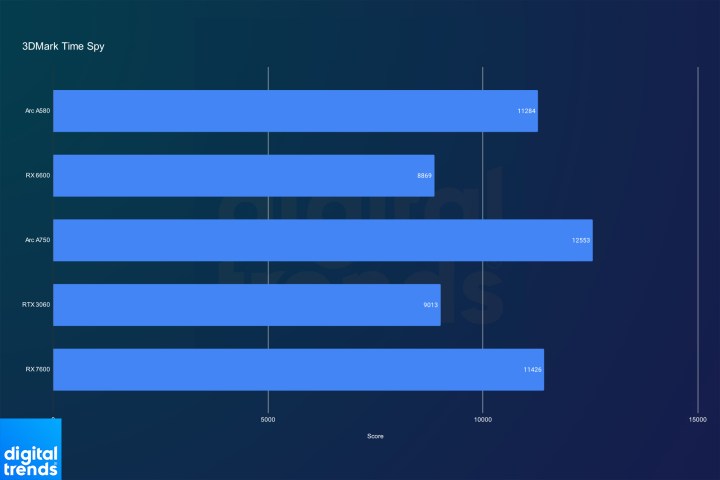 Intel Arc A580 performance in 3DMark Time Spy.