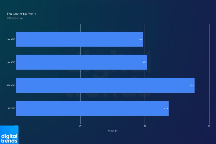 Intel Arc A580 performance in The Last of Us Part One.