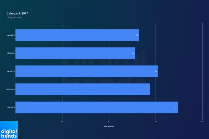 Intel Arc A580 performance in Cyberpunk 2077.