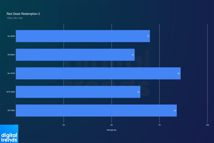 Intel Arc A580 performance in Red Dead Redemption 2.