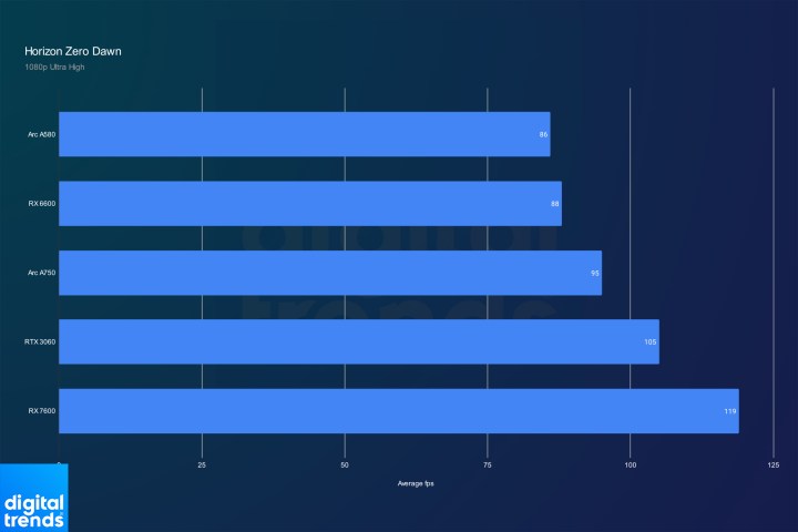 Intel Arc A580 performance in Horizon Zero Dawn.