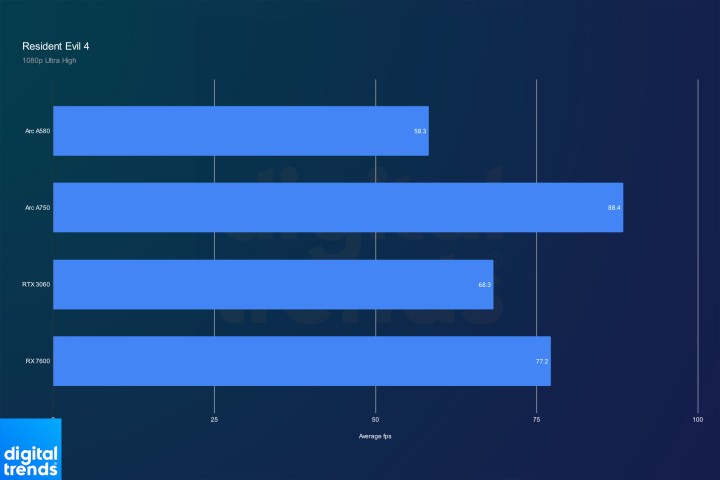 Intel Arc A580 performance in Resident Evil 4.