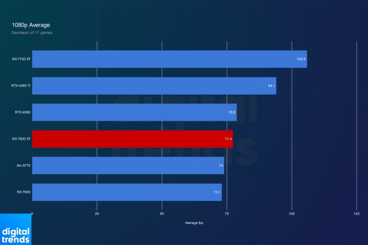 Benchmarks of the RX 7600 XT at 1080p.