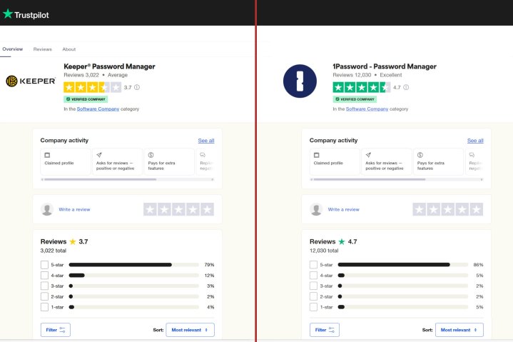 TrustPilot ratings for Keeper and 1Password appear in a split-screen view.