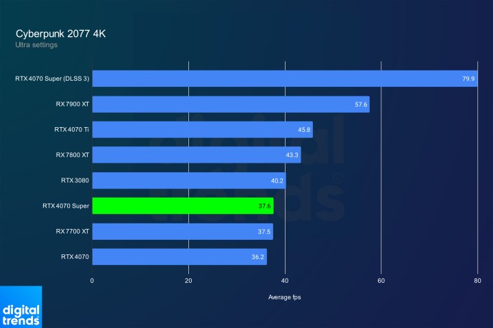 RTX 4070 Super performance in Cyberpunk 2077 at 4K.