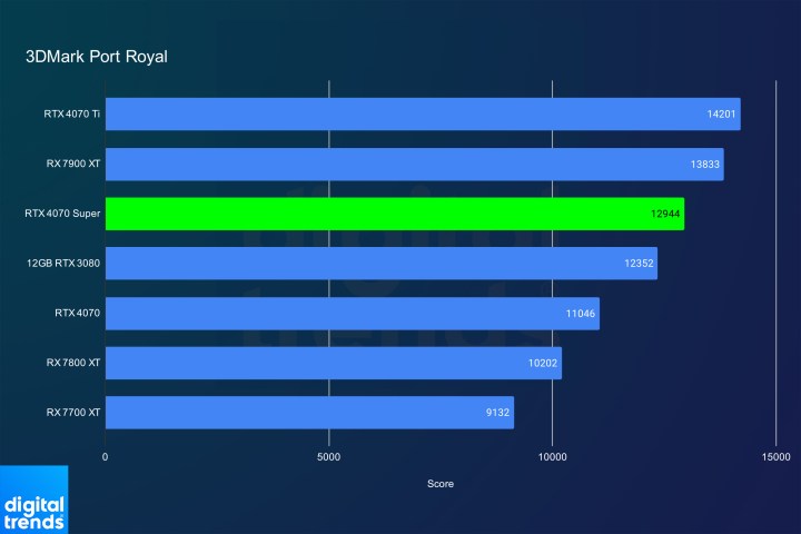 RTX 4070 Super performance in 3DMark Port Royal.