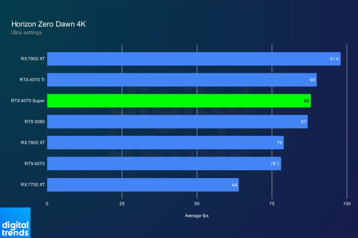 RTX 4070 Super performance in Horizon Zero Dawn at 4K.