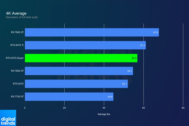 Average performance of RTX 4070 Super at 4K.