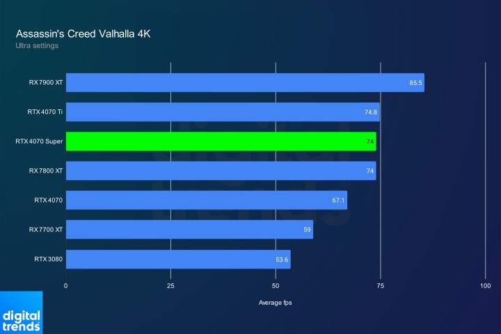 RTX 4070 Super performance in Assassin