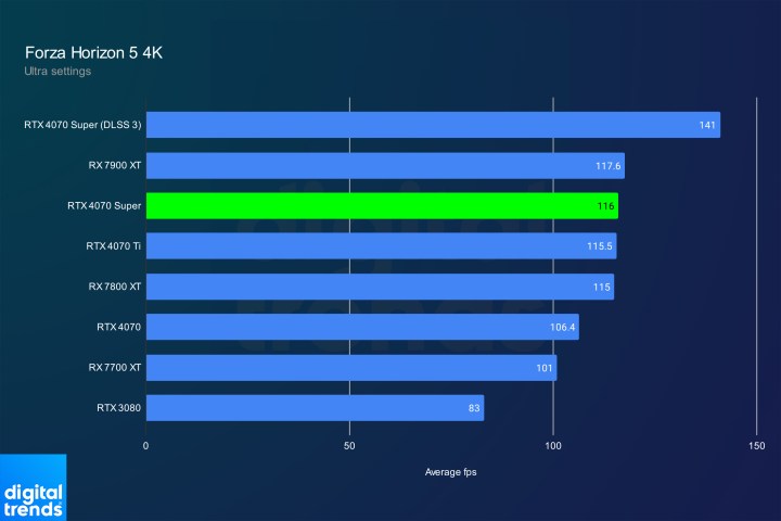 RTX 4070 Super performance in Forza Horizon 5 at 4K.