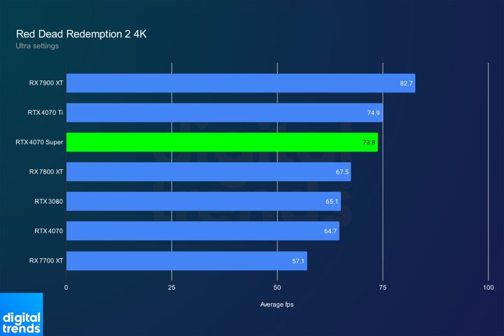 RTX 4070 Super performance in Red Dead Redemption 2 at 4K.