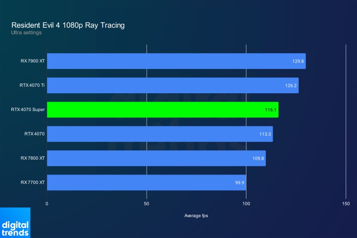 RTX 4070 Super performance in Resident Evil 4 at 1080p.