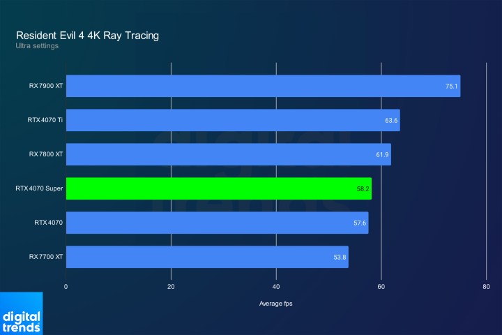 nvidia rtx 4070 super review re4 4k rt