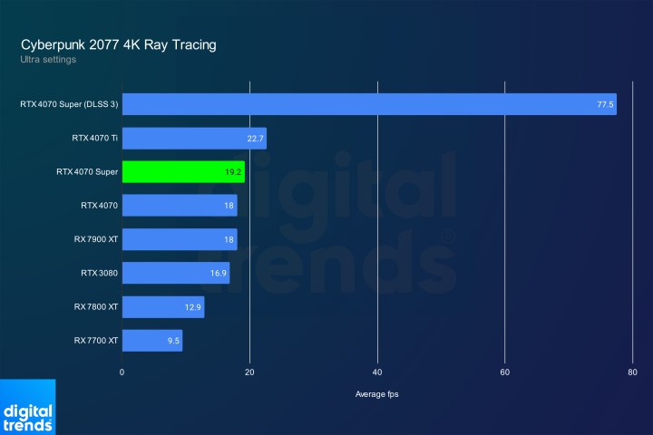 Benchmark of the RTX 4070 Super at 4K with DLSS 3 enabled.