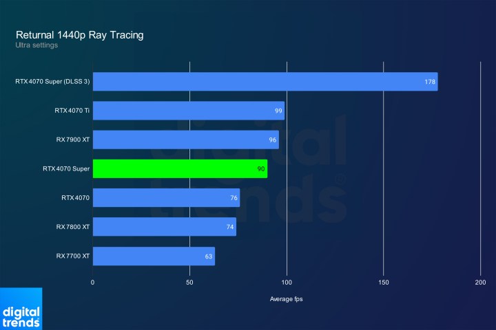 RTX 4070 Super performance in Returnal at 1440p.