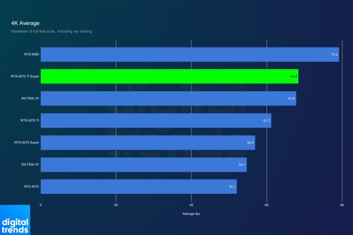 Average RTX 4070 Ti Super performance at 4K.