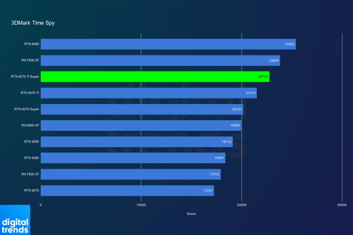 RTX 4070 Ti Super performance in 3DMark Time Spy.