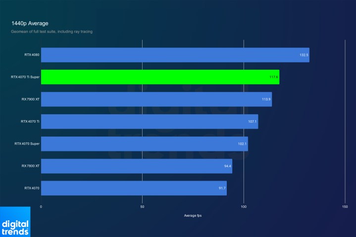 Nvidia RTX 4070 Ti Super performance at 1440p.