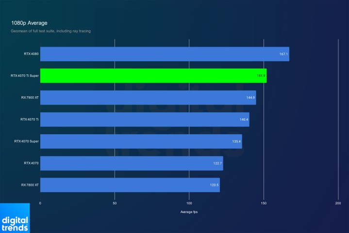 Nvidia RTX 4070 Ti Super performance at 1080p.