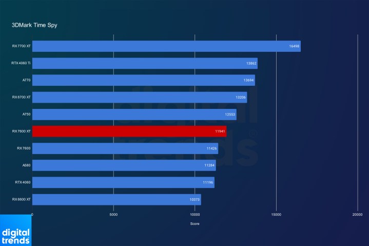 Performance of the RX 7600 XT graphics card in 3DMark Time Spy.