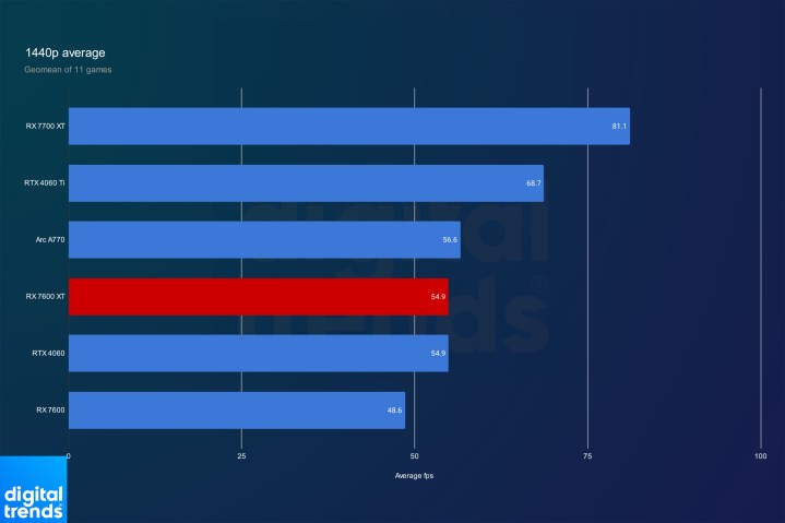 AMD RX 7600 XT graphics card performance at 1440p.