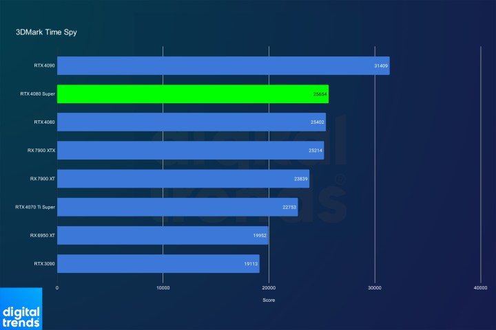 Nvidia RTX 4080 Super performance in 3DMark Time Spy.