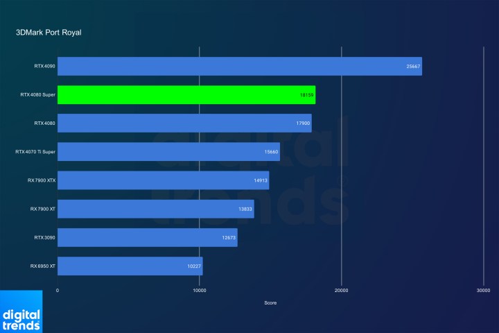 Nvidia RTX 4080 Super performance in 3DMark Port Royal.