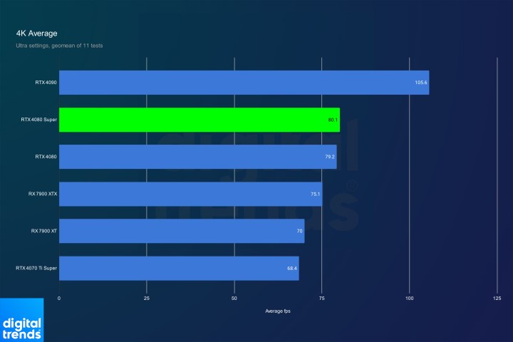 The average performance of the RTX 4080 Super at 4K.