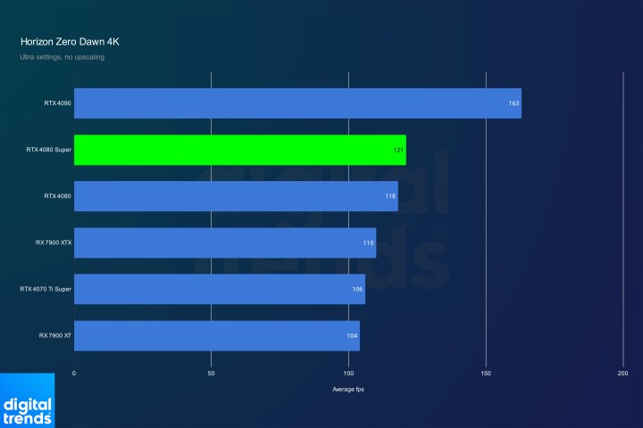 Performance for the Nvidia RTX 4080 Super in Horizon Zero Dawn at 4K.