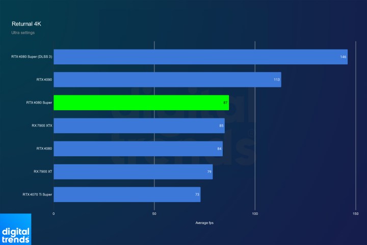 Nvidia RTX 4080 Super performance in Returnal at 4K.