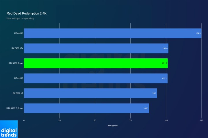 Nvidia RTX 4080 Super performance in Red Dead Redemption 2 at 4K.