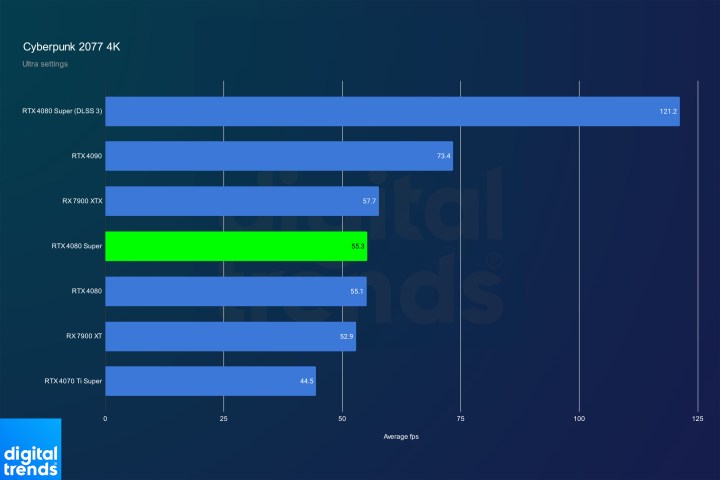 Nvidia RTX 4080 Super performance in Cyberpunk 2077 at 4K.