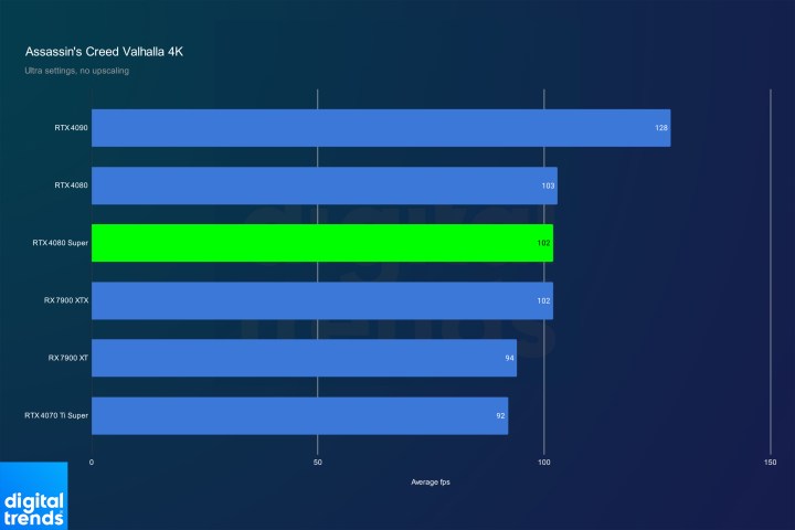 Nvidia RTX 4080 Super performance in Assassin