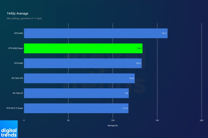 Average 1440p gaming performance for the Nvidia RTX 4080 Super graphics card.