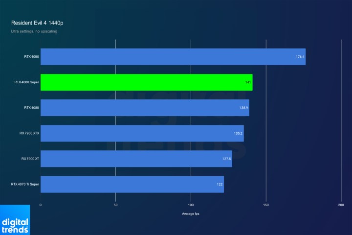 Performance of the RTX 4080 Super in Resident Evil 4 at 1440p.