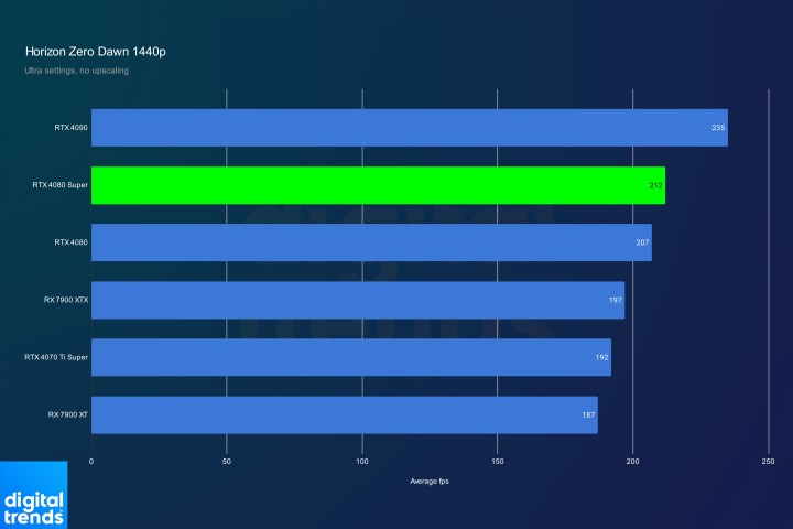 Performance for the RTX 4080 Super in Horizon Zero Dawn at 1440p.