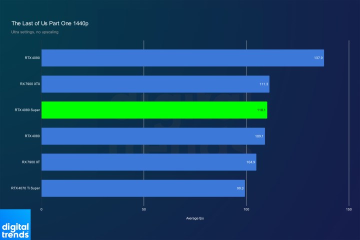 nvidia rtx 4080 super review tlou 1440p