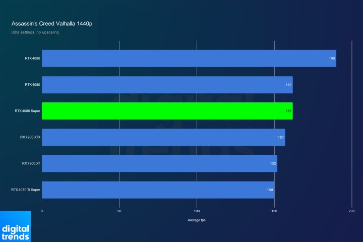 nvidia rtx 4080 super review valhalla 1440p