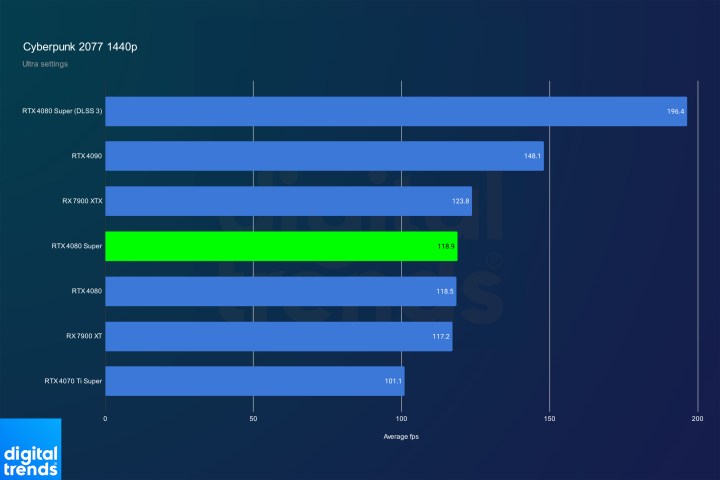 Performance of the RTX 4080 Super in Cyberpunk 2077 at 1440p.