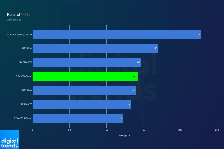 Performance for the RTX 4080 Super in Returnal at 1440p.