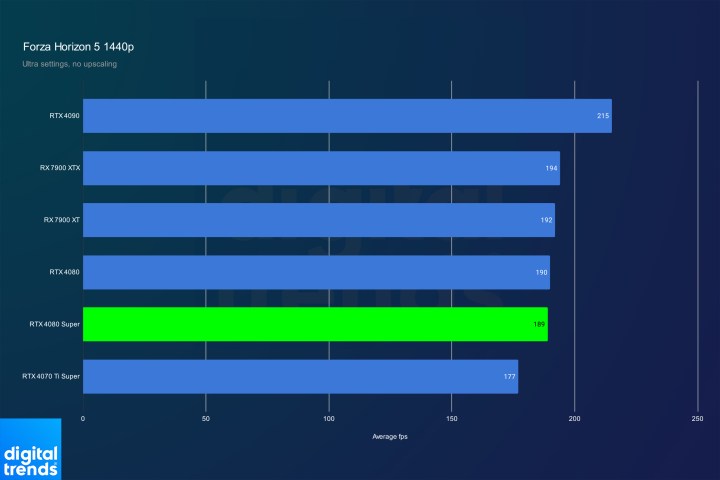 Performance for the RTX 4080 Super in Forza Horizon 5 at 1440p.