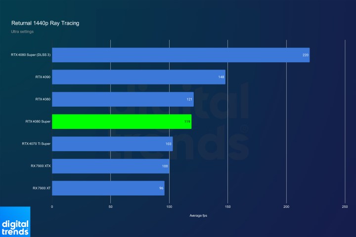 nvidia rtx 4080 super review returnal rt 1440p