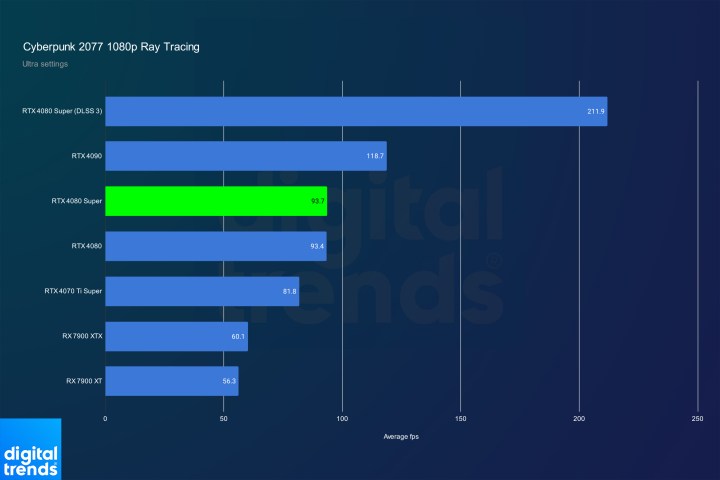 nvidia rtx 4080 super review cyberpunk rt 1080p 43932d