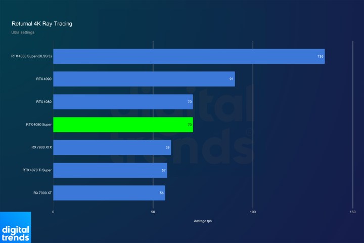 nvidia rtx 4080 super review returnal rt 4k