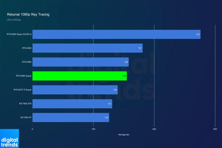 nvidia rtx 4080 super review returnal rt 1080p