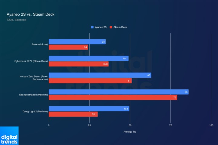 A graph compares Ayaneo 2S and Steam Deck performance.