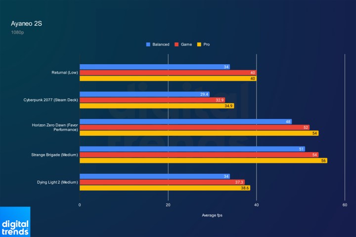 A graph compares game performance on the Ayaneo 2S.