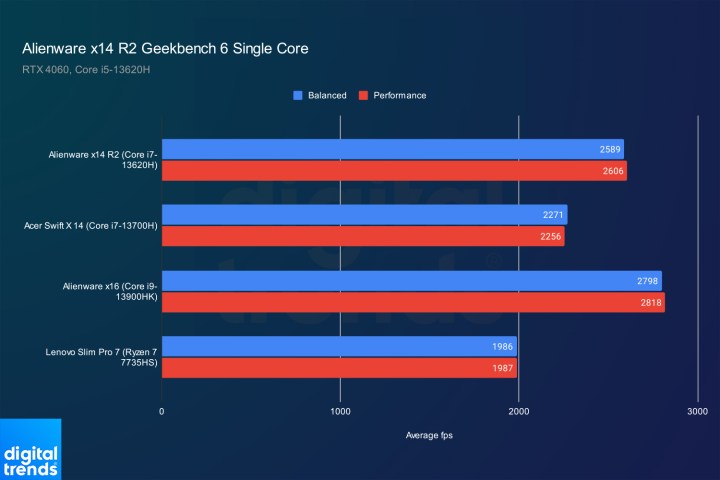 Alienware x14 R2 Geekbench single-core score.